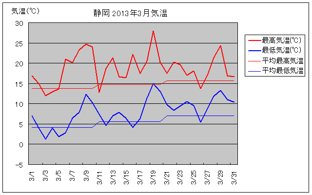静岡市の2013年3月の気温グラフ