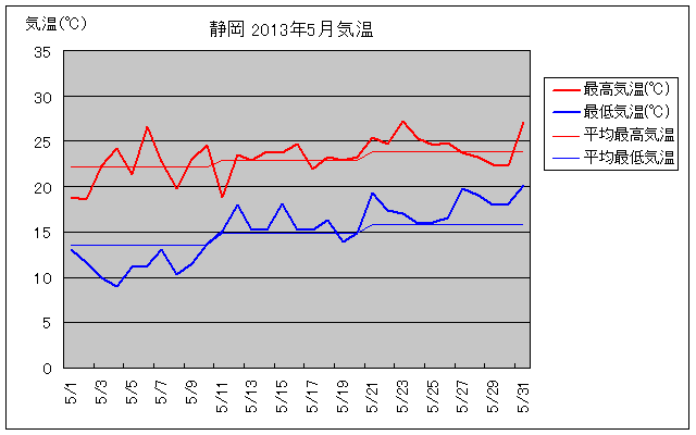 静岡市の2013年5月の気温グラフ