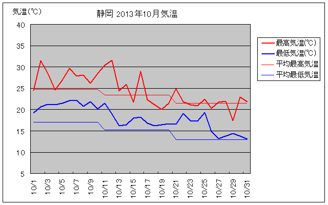静岡市の2013年10月の気温グラフ