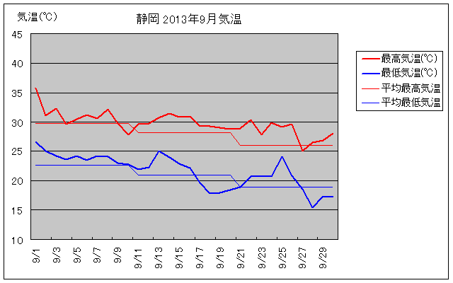 静岡市の2013年9月の気温グラフ