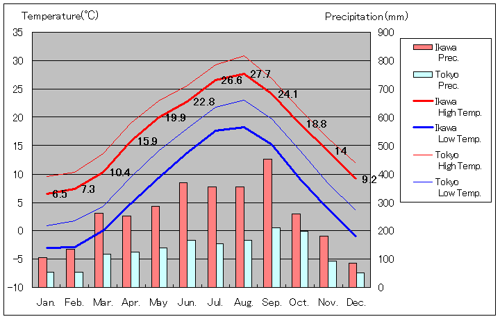 1981年から2010年まで30年間、静岡市井川 気温
