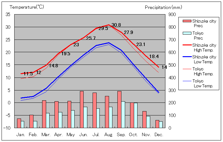 1981年から2010年まで30年間、静岡市 気温