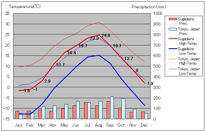 1981年から2010年まで30年間、菅平 気温
