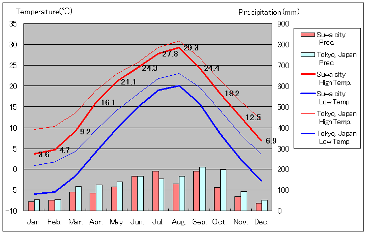 1981年から2010年まで30年間、諏訪 気温