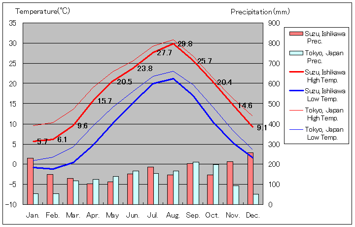1981年から2010年まで30年間、珠洲市 気温