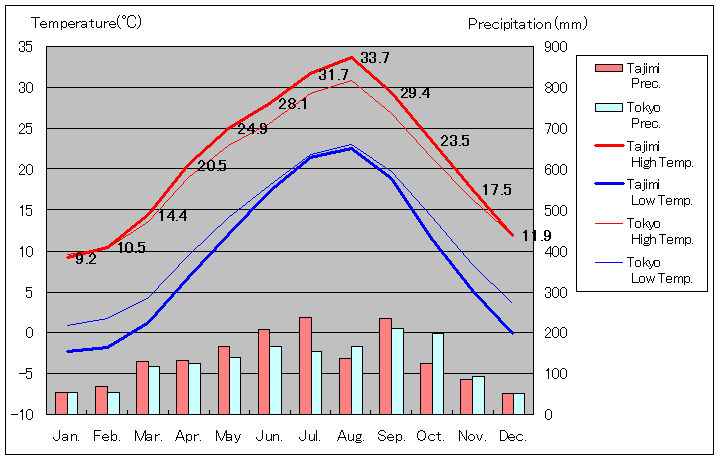 1981年から2010年まで30年間、多治見 気温