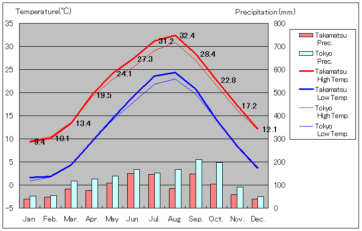 1981年から2010年まで30年間、香川県高松市 気温