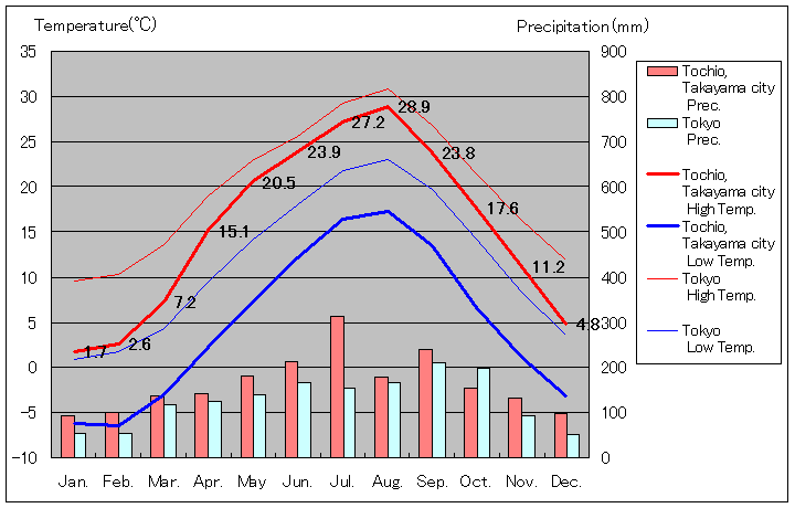1981年から2010年まで30年間、栃尾 気温