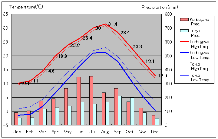 1981年から2010年まで30年間、田辺市 栗栖川 気温