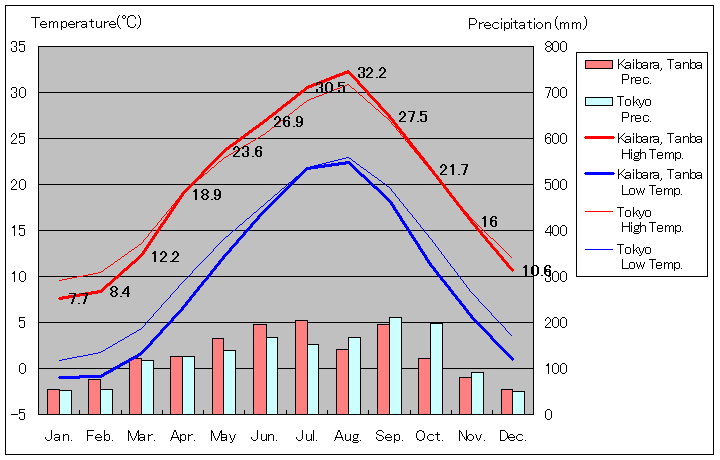 1981年から2010年まで30年間、丹波市柏原 気温