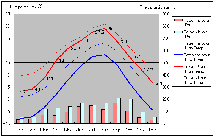 1981年から2010年まで30年間、立科 気温