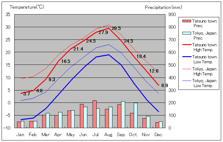 1981年から2010年まで30年間、辰野 気温