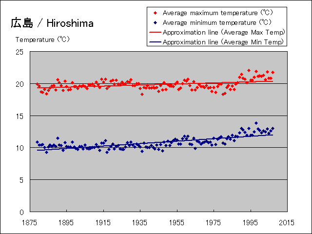 Temperature change graph of Hiroshima