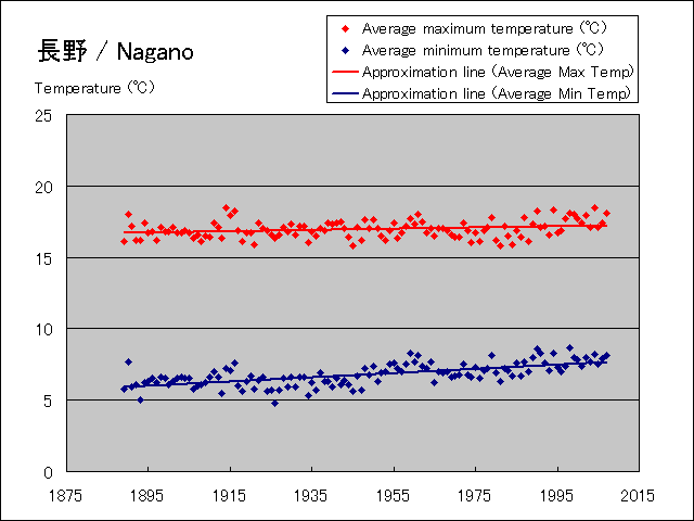 Temperature change graph of Nagano