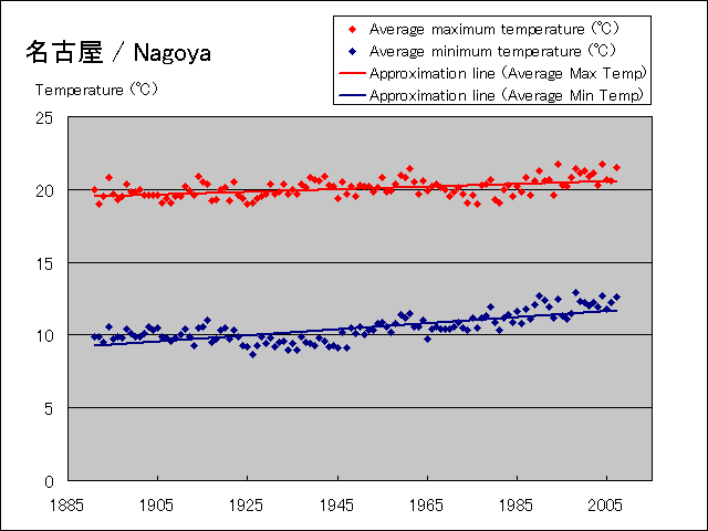 Temperature change graph of Nagoya