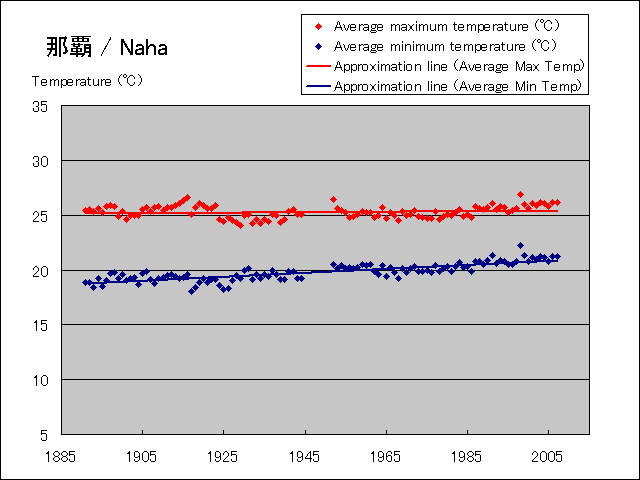 Temperature change graph of Naha