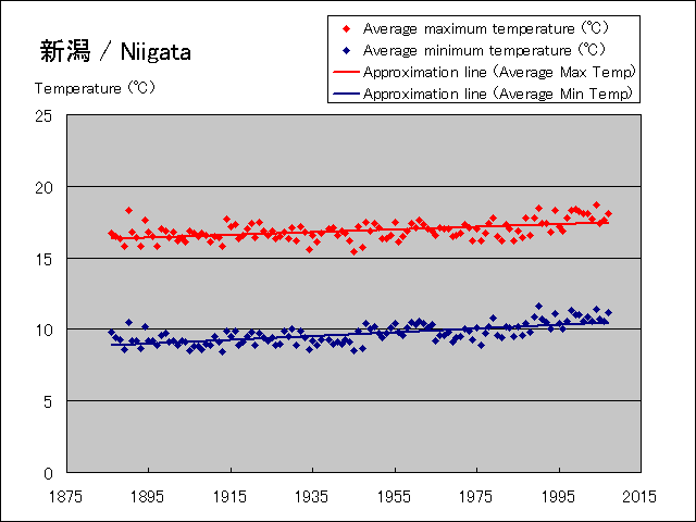 Temperature change graph of Niigata
