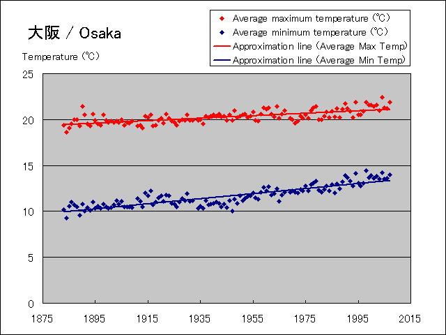 Temperature change graph of Osaka