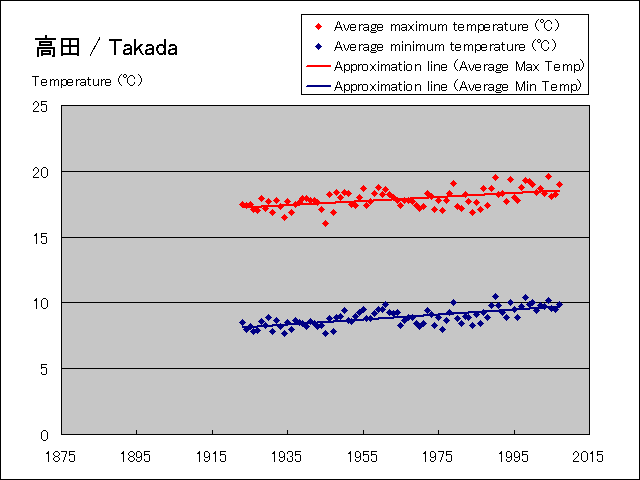 Temperature change graph of Takada