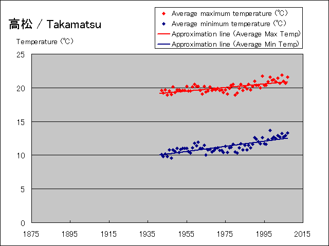 Temperature change graph of Takamatsu