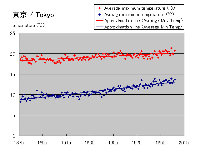 東京の気温変化グラフ