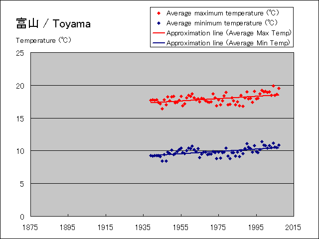 Temperature change graph of Toyama