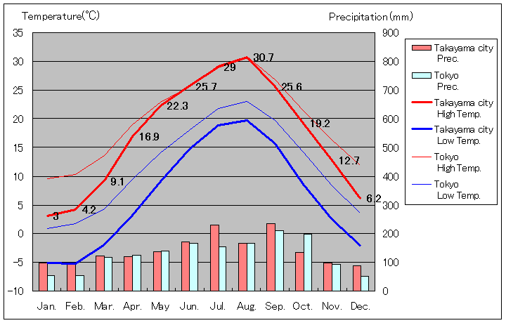 1981年から2010年まで30年間、高山市 気温