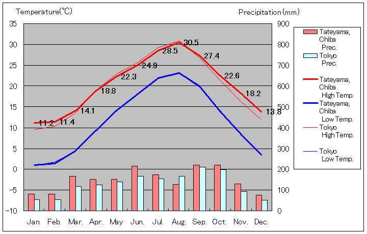 1981年から2010年まで30年間、館山 気温