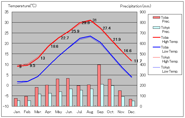 1981年から2010年まで30年間、鳥羽 気温