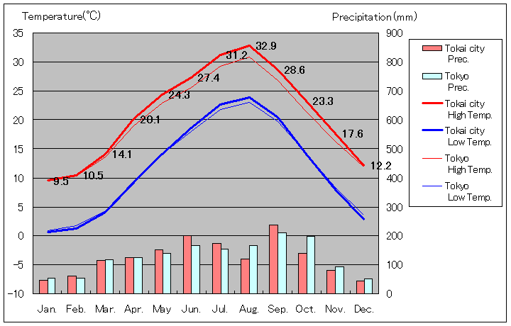 1981年から2010年まで30年間、東海市 気温
