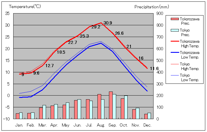 1981年から2010年まで30年間、所沢 気温
