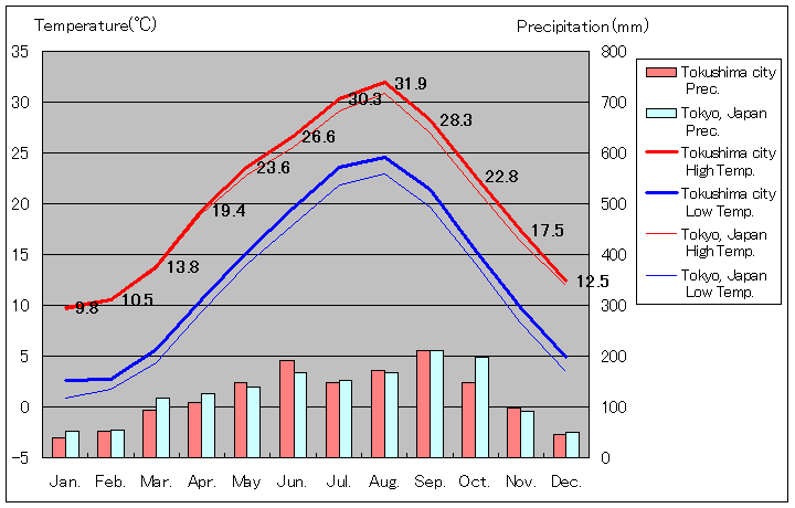1981年から2010年まで30年間、徳島県徳島市 気温