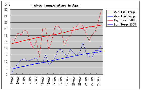 東京の2008年4月の気温