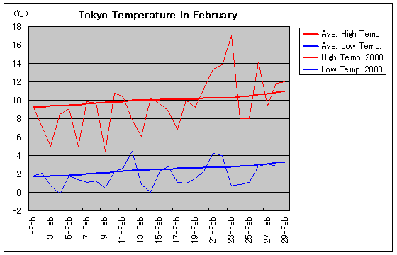 東京の2008年2月の気温