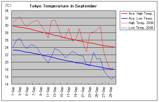 東京の2008年9月の気温