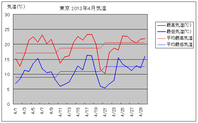東京の2013年4月の気温グラフ