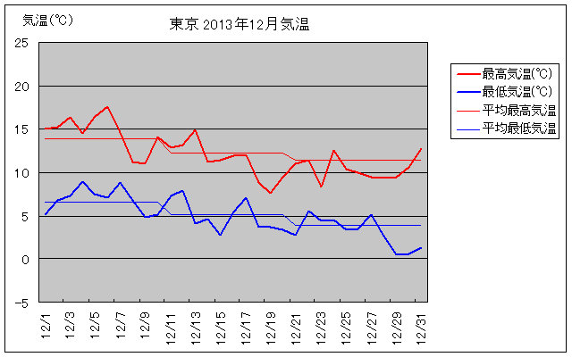 東京の2013年12月の気温グラフ