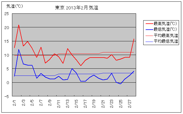 東京の2013年2月の気温グラフ