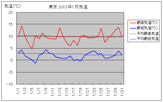 東京の2013年1月の気温グラフ