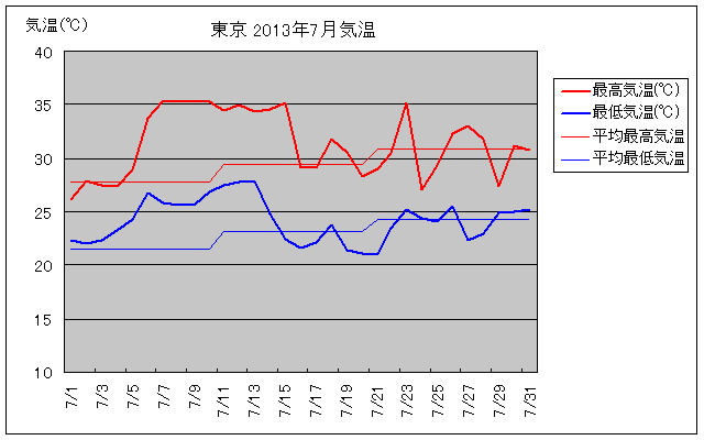 東京の2013年7月の気温グラフ