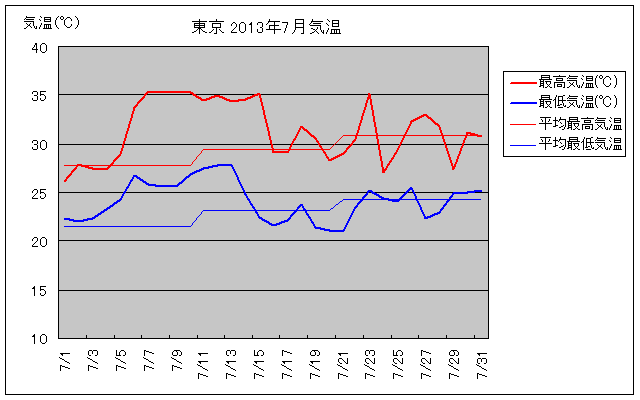 2013N7̋COt