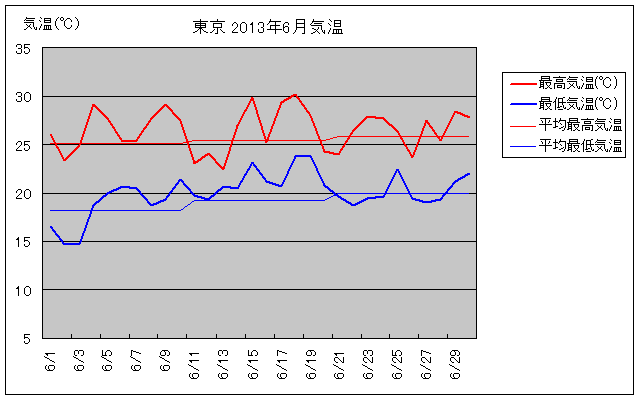 東京の2013年6月の気温グラフ