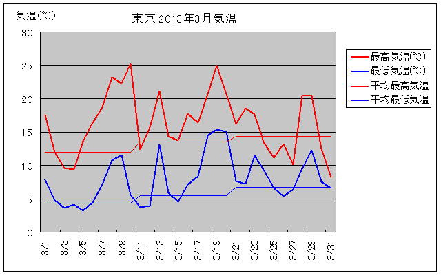 東京の2013年3月の気温グラフ