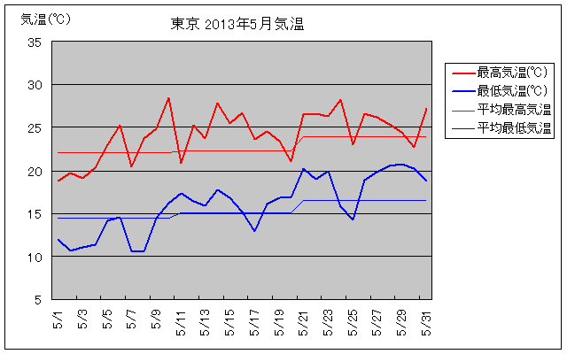 東京の2013年5月の気温グラフ