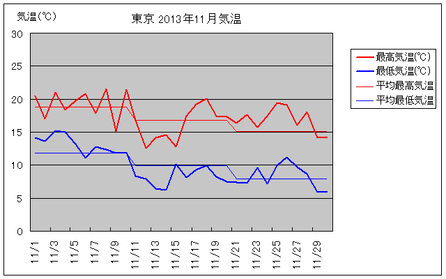 東京の2013年11月の気温グラフ