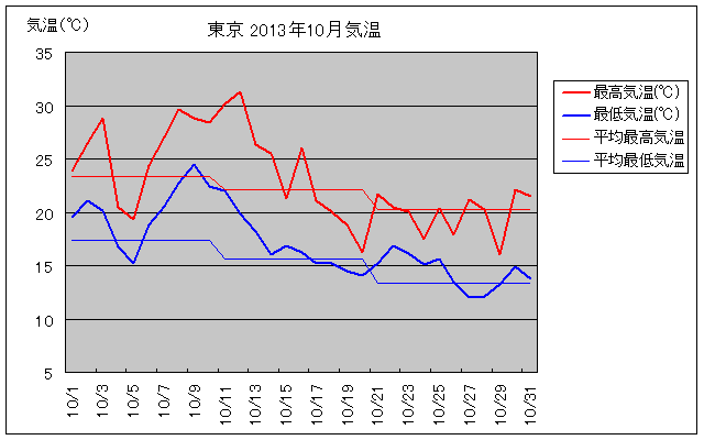 東京の2013年10月の気温グラフ
