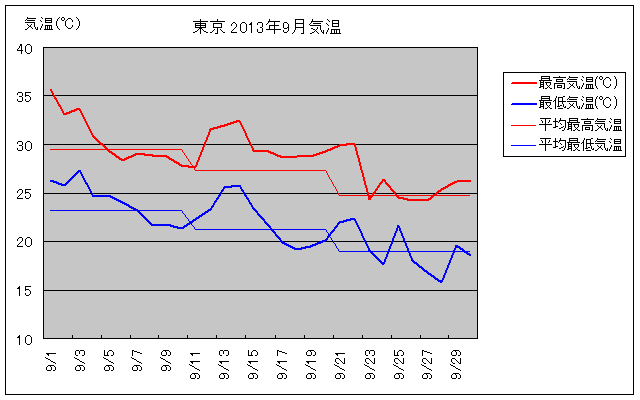 東京の2013年9月の気温グラフ