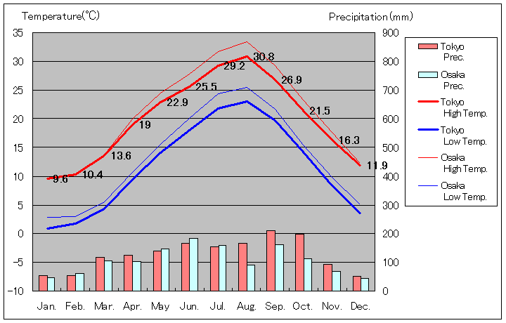 1981年から2010年まで30年間、東京の気温