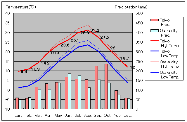 東京の気温、一年を通した月別気温グラフ