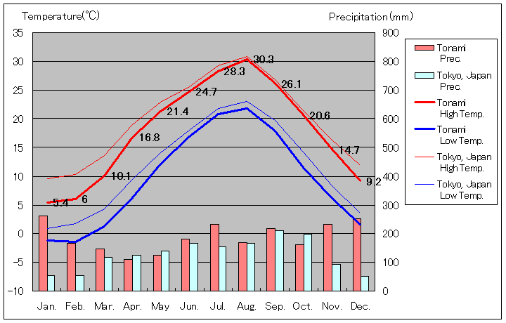 1981年から2010年まで30年間、砺波 気温